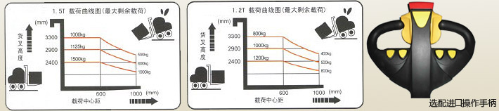 全電動(dòng)堆高車(chē)載荷曲線圖