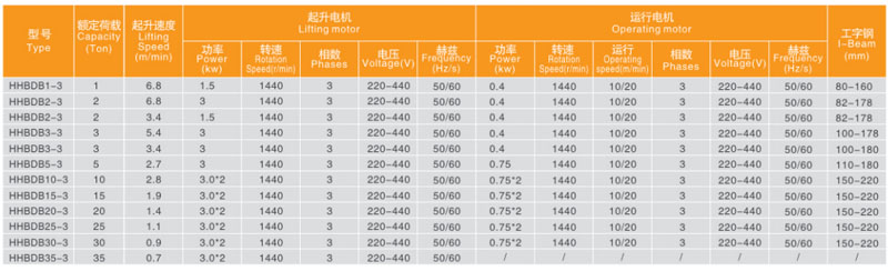 氣體防爆電動葫蘆技術(shù)參數(shù)