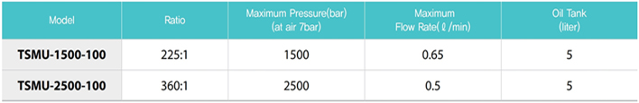 TSMU-1500-100氣動(dòng)液壓泵參數(shù)表