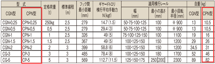 象印CPN型手拉葫蘆參數(shù)表